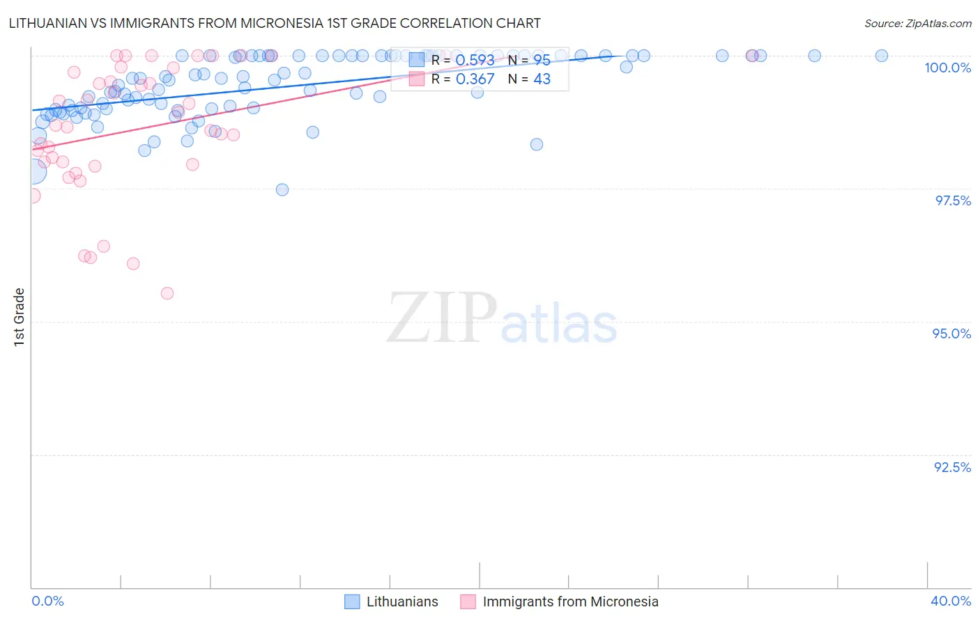 Lithuanian vs Immigrants from Micronesia 1st Grade