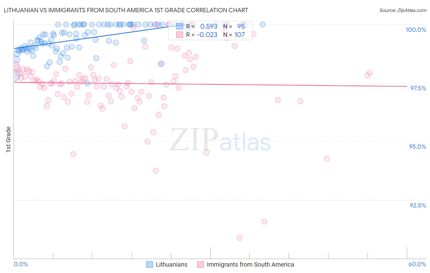 Lithuanian vs Immigrants from South America 1st Grade