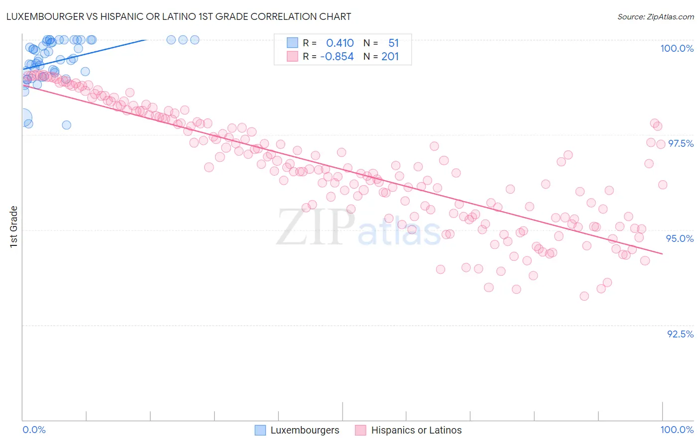 Luxembourger vs Hispanic or Latino 1st Grade