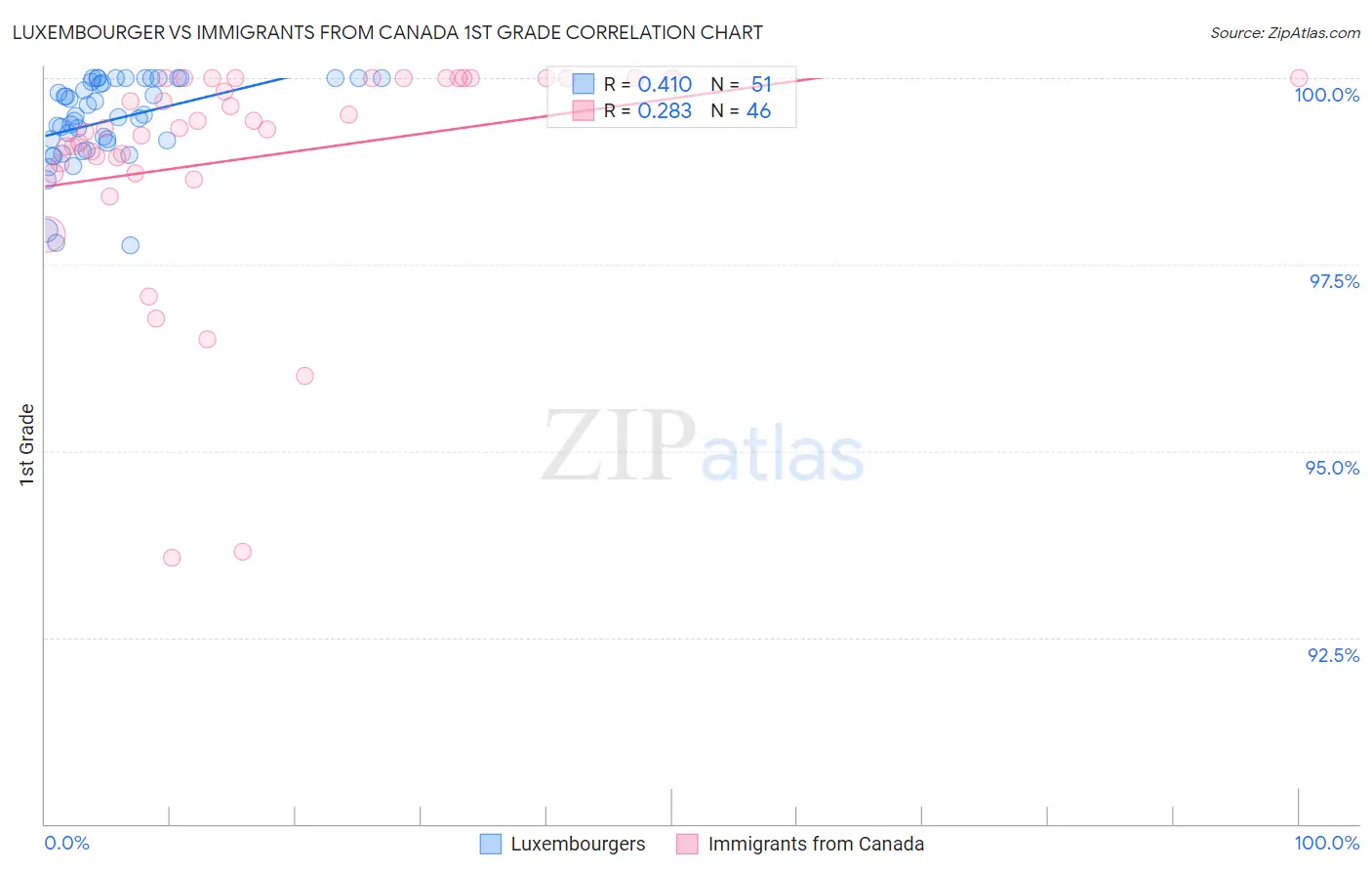 Luxembourger vs Immigrants from Canada 1st Grade