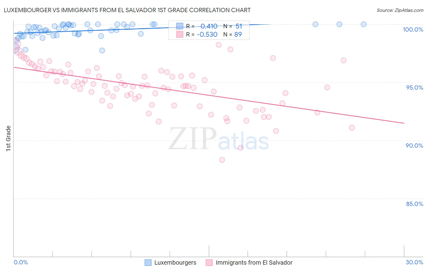 Luxembourger vs Immigrants from El Salvador 1st Grade