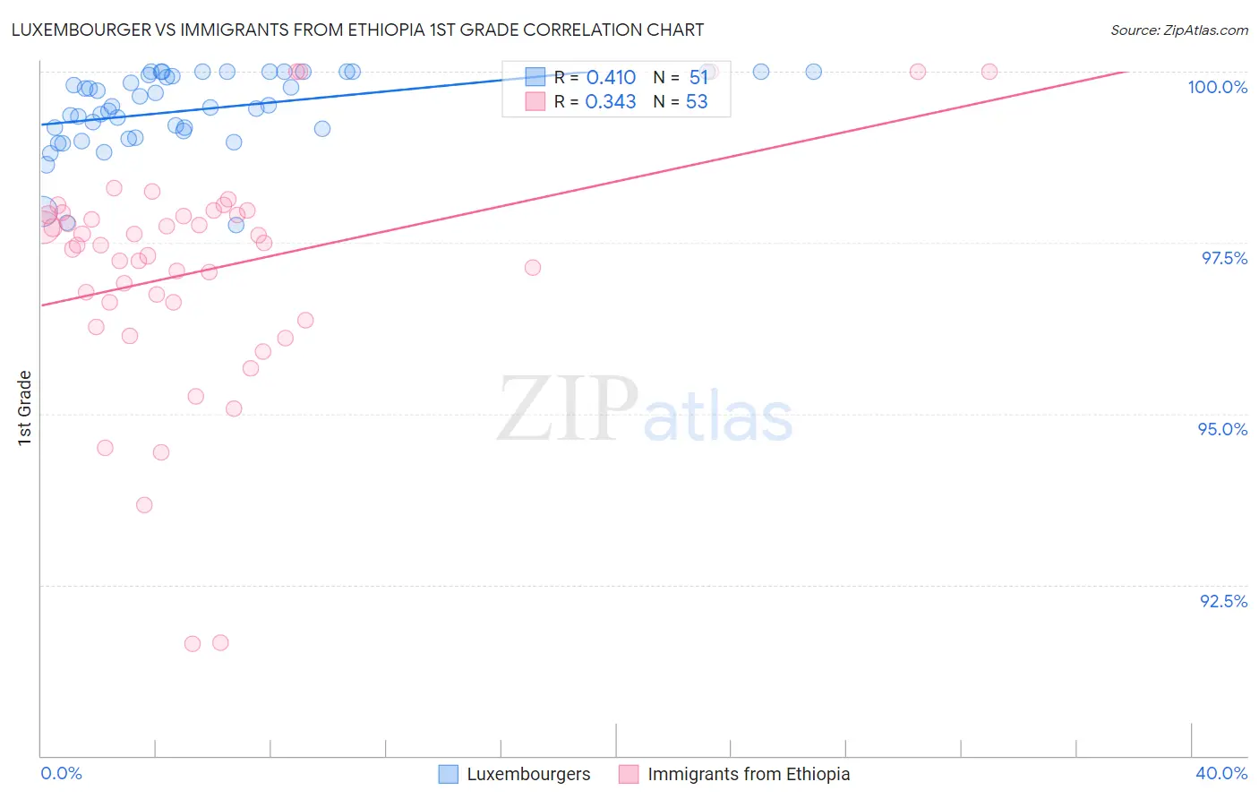 Luxembourger vs Immigrants from Ethiopia 1st Grade