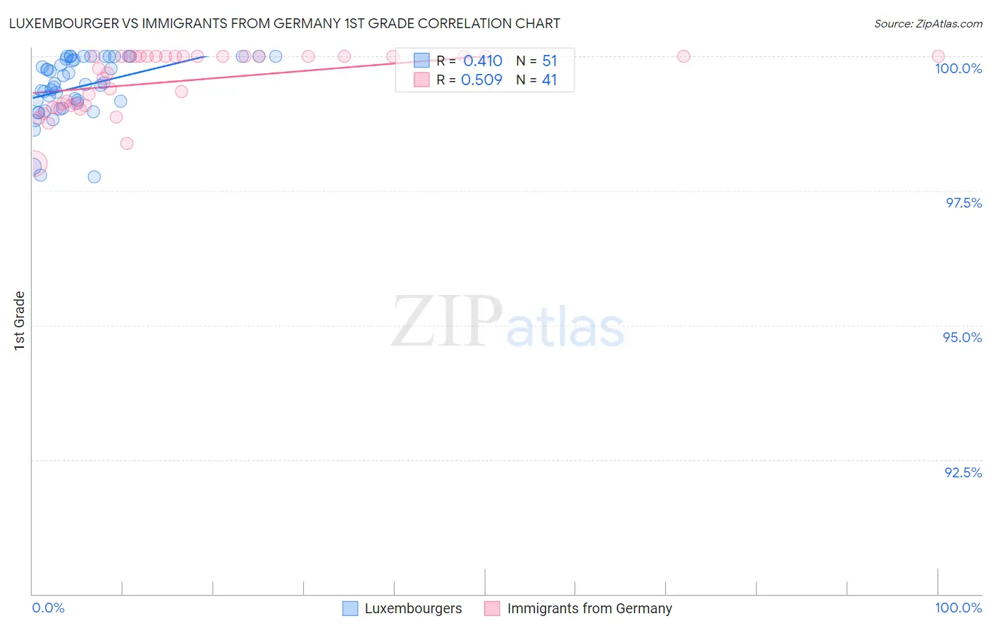 Luxembourger vs Immigrants from Germany 1st Grade