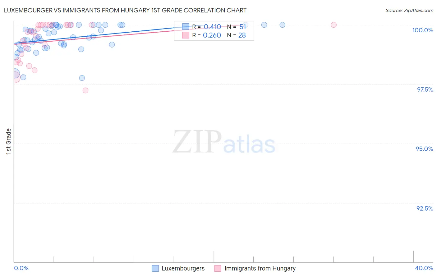 Luxembourger vs Immigrants from Hungary 1st Grade
