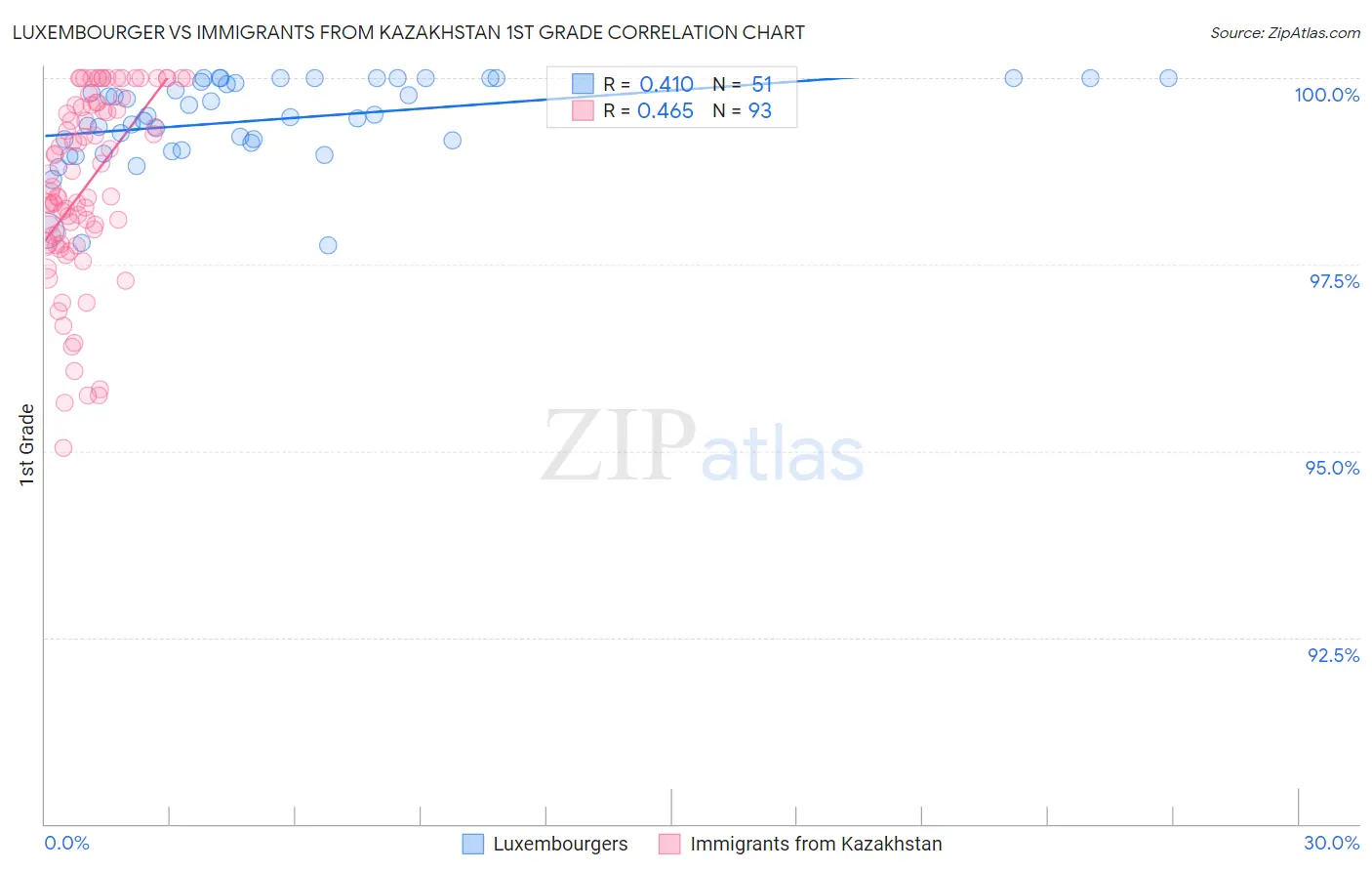 Luxembourger vs Immigrants from Kazakhstan 1st Grade