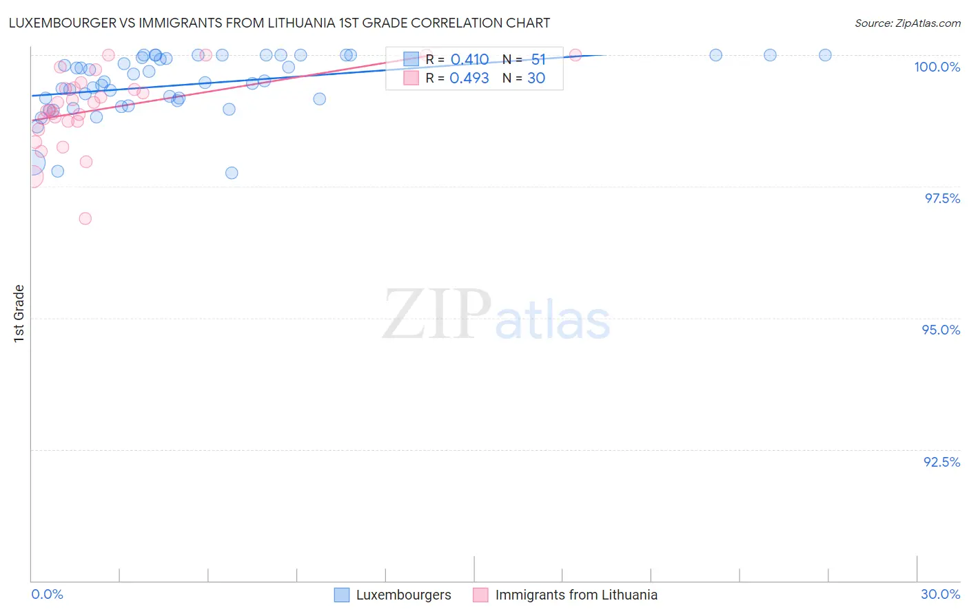 Luxembourger vs Immigrants from Lithuania 1st Grade