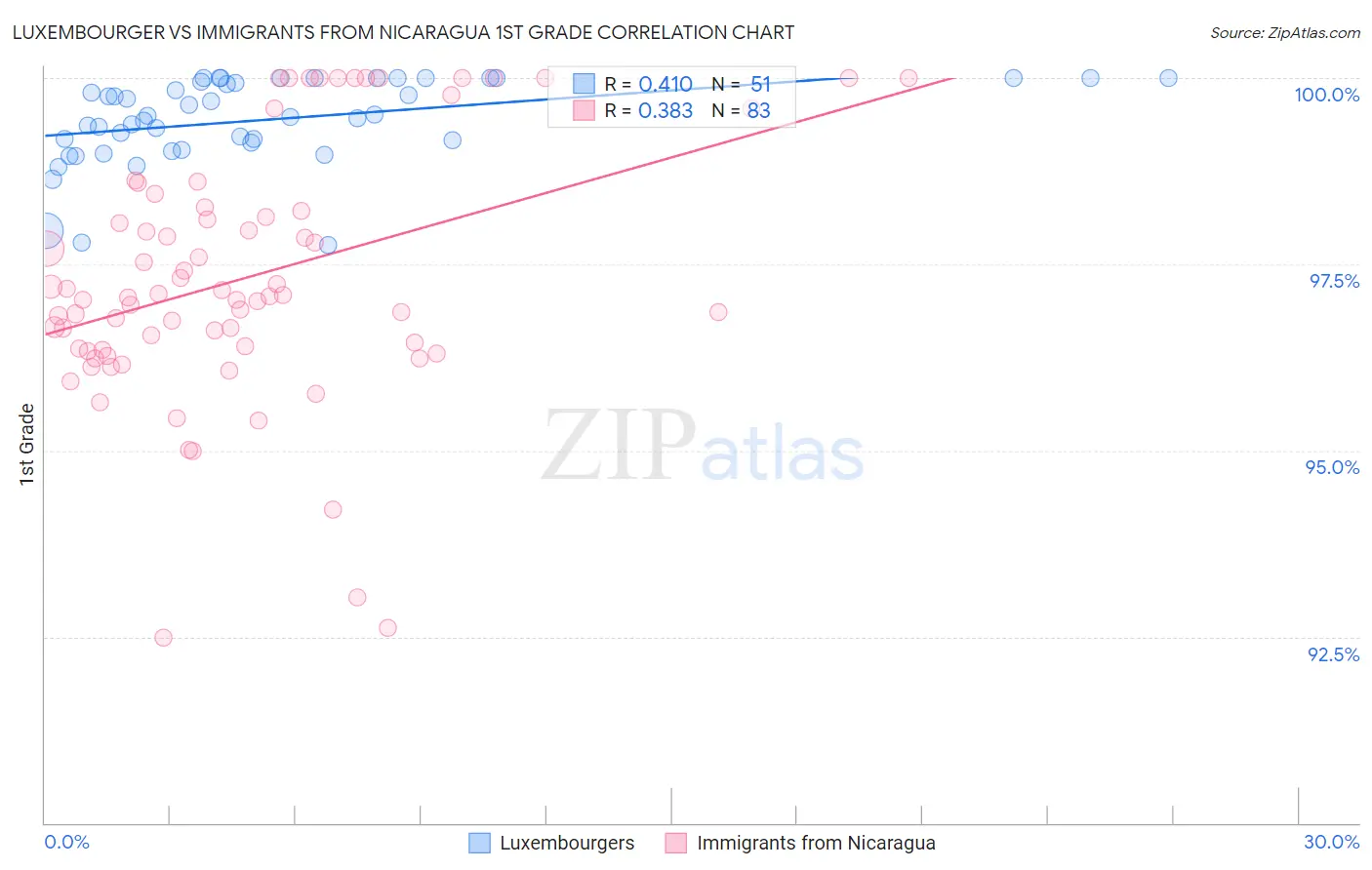 Luxembourger vs Immigrants from Nicaragua 1st Grade