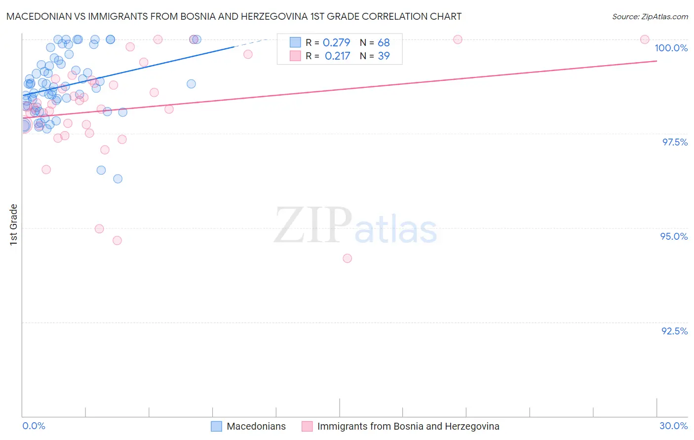 Macedonian vs Immigrants from Bosnia and Herzegovina 1st Grade