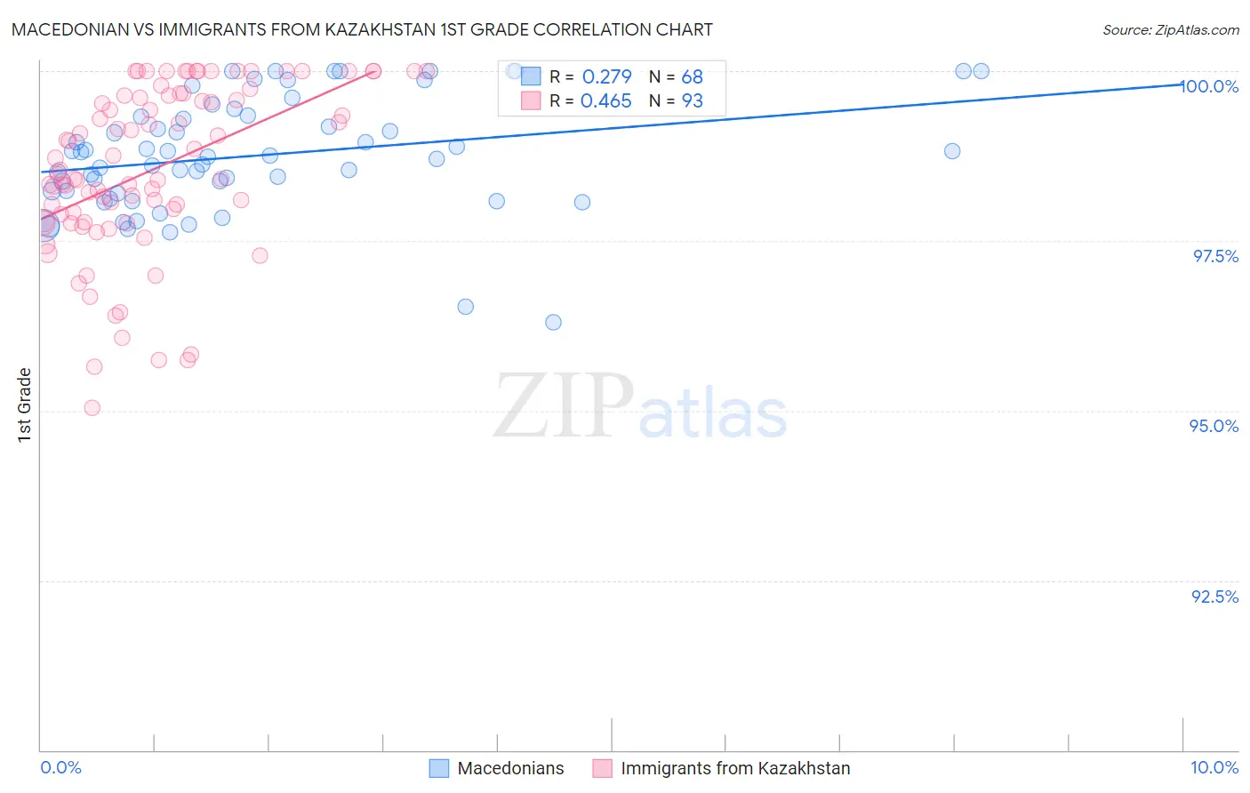 Macedonian vs Immigrants from Kazakhstan 1st Grade