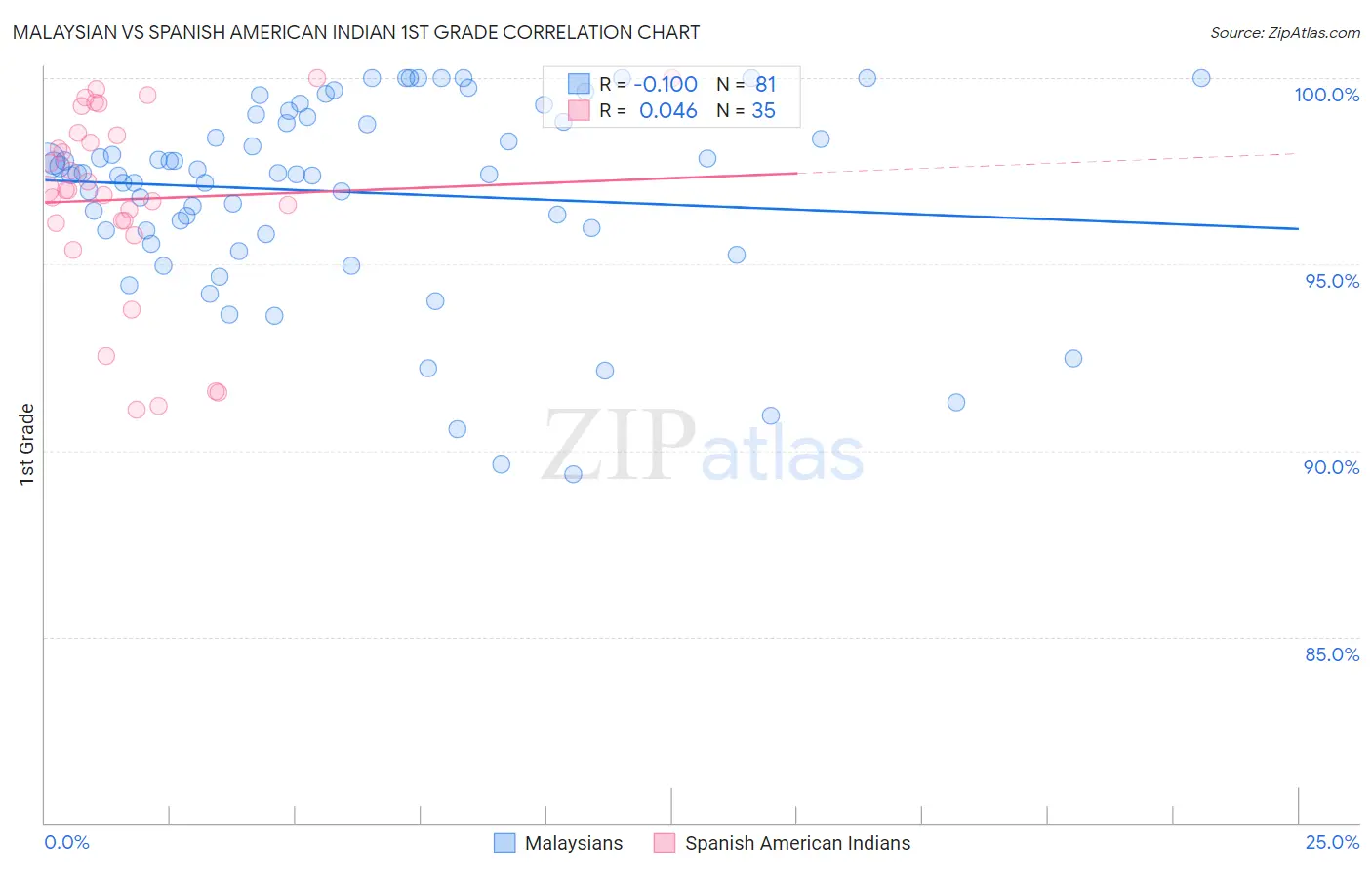 Malaysian vs Spanish American Indian 1st Grade