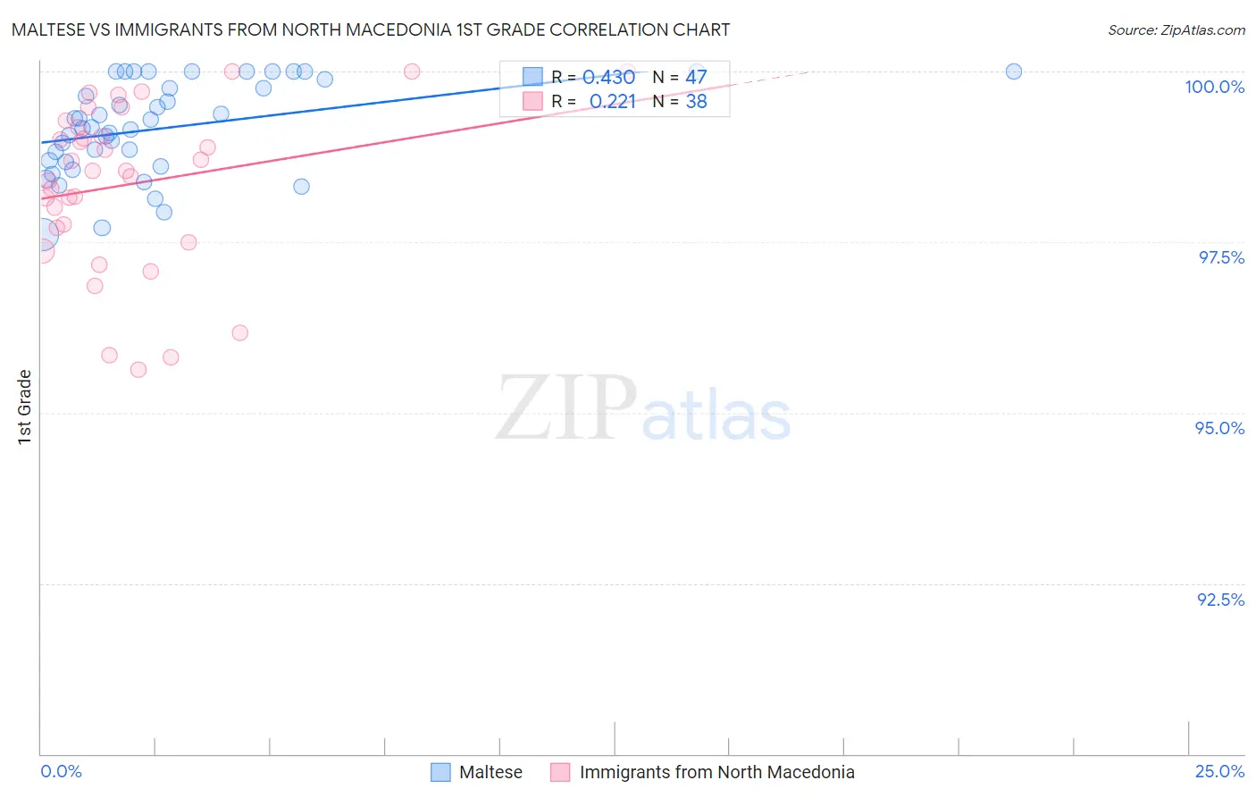 Maltese vs Immigrants from North Macedonia 1st Grade