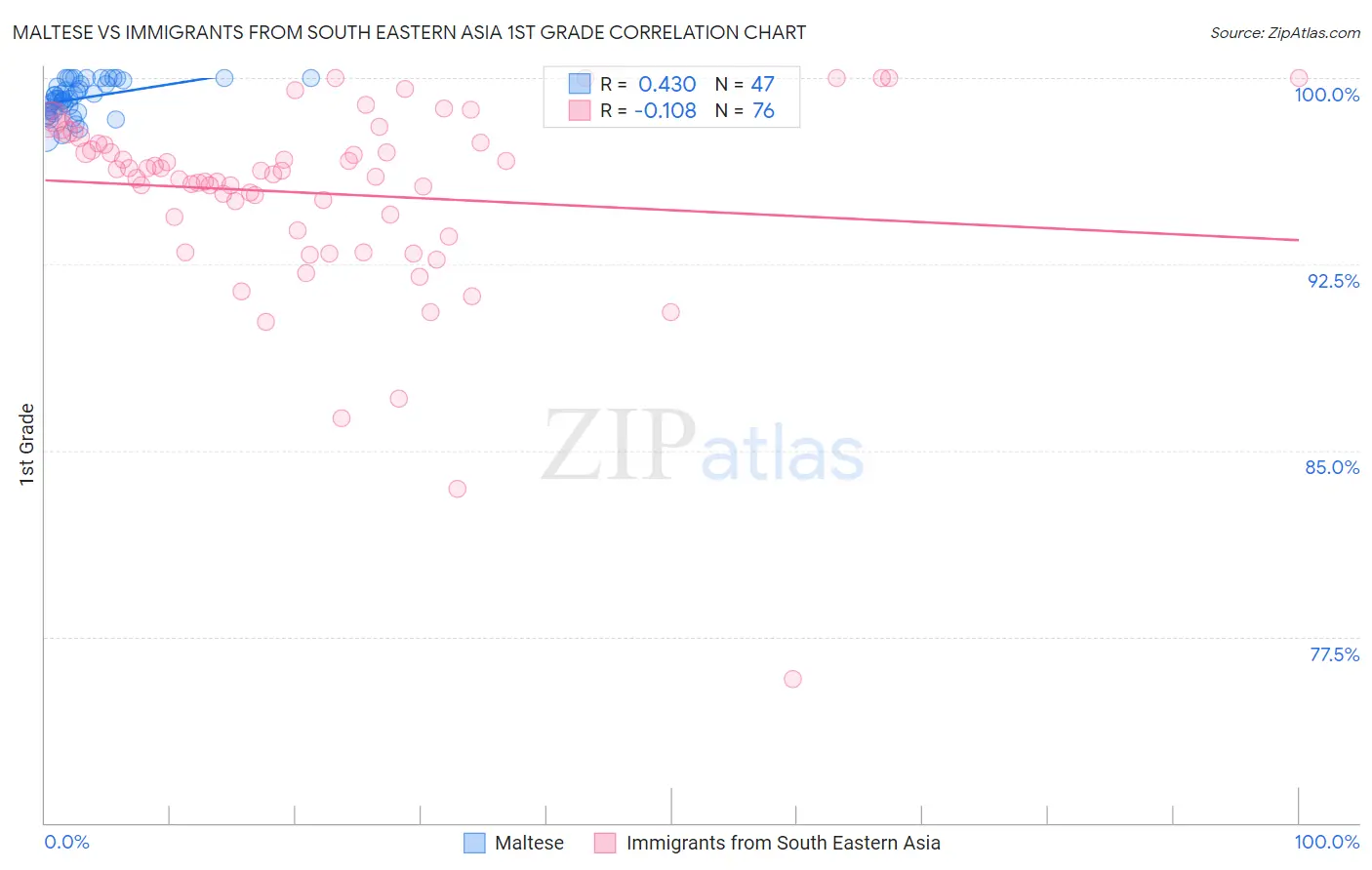 Maltese vs Immigrants from South Eastern Asia 1st Grade