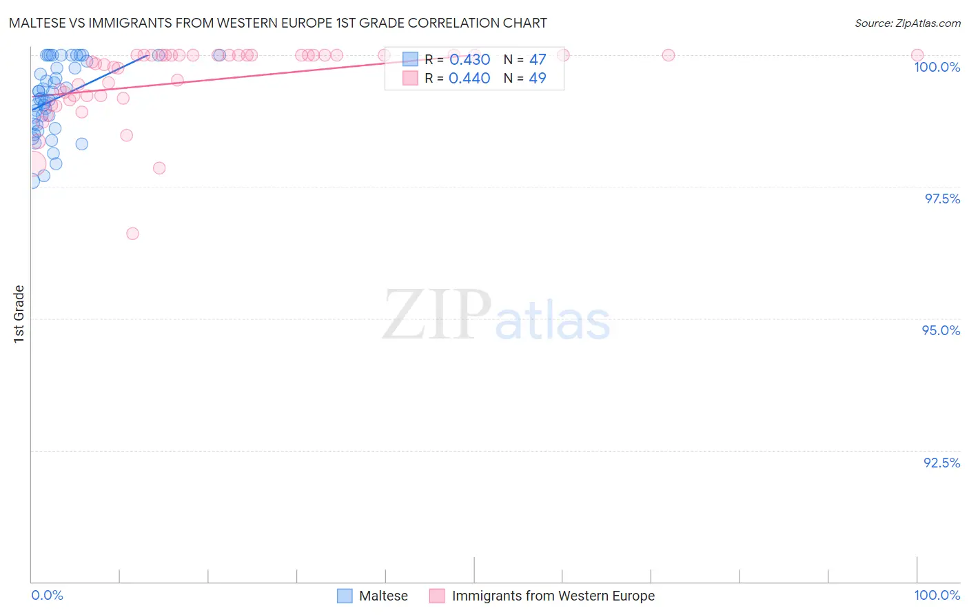 Maltese vs Immigrants from Western Europe 1st Grade
