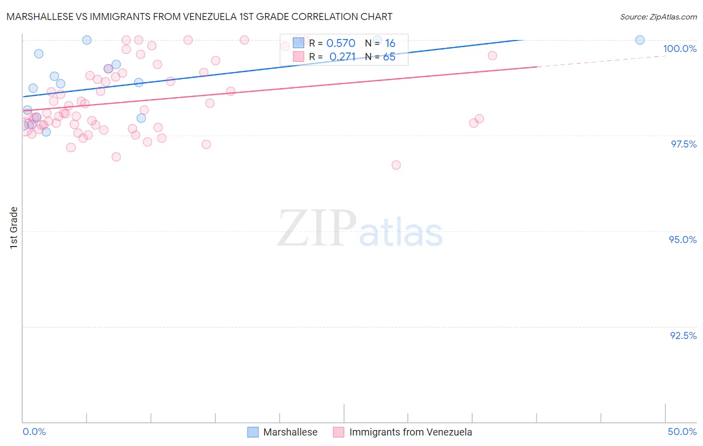 Marshallese vs Immigrants from Venezuela 1st Grade