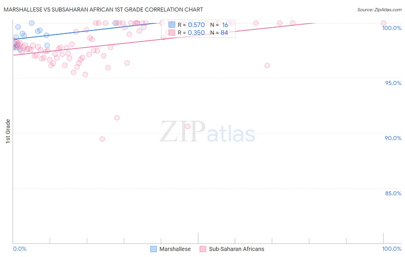 Marshallese vs Subsaharan African 1st Grade