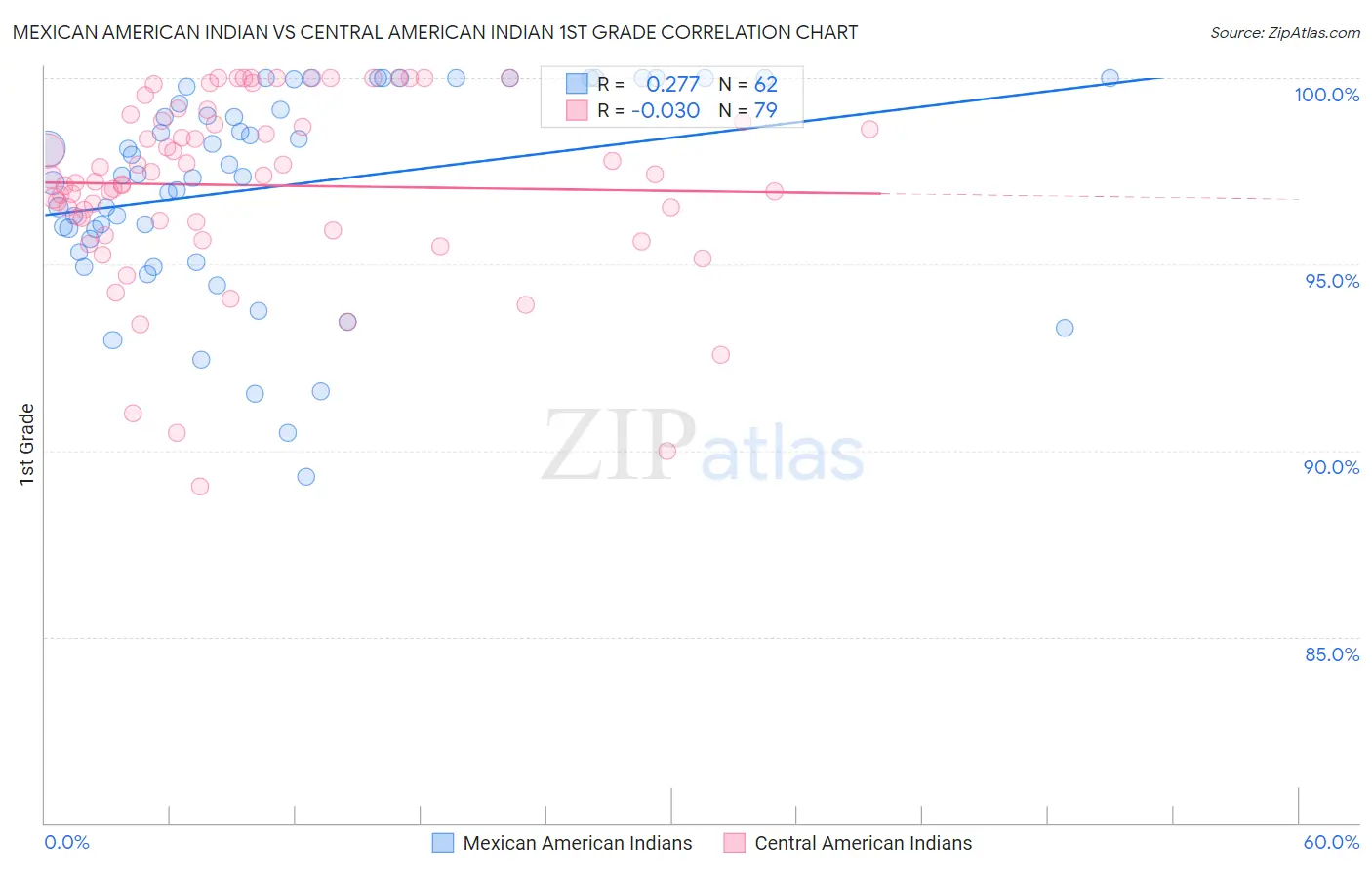 Mexican American Indian vs Central American Indian 1st Grade