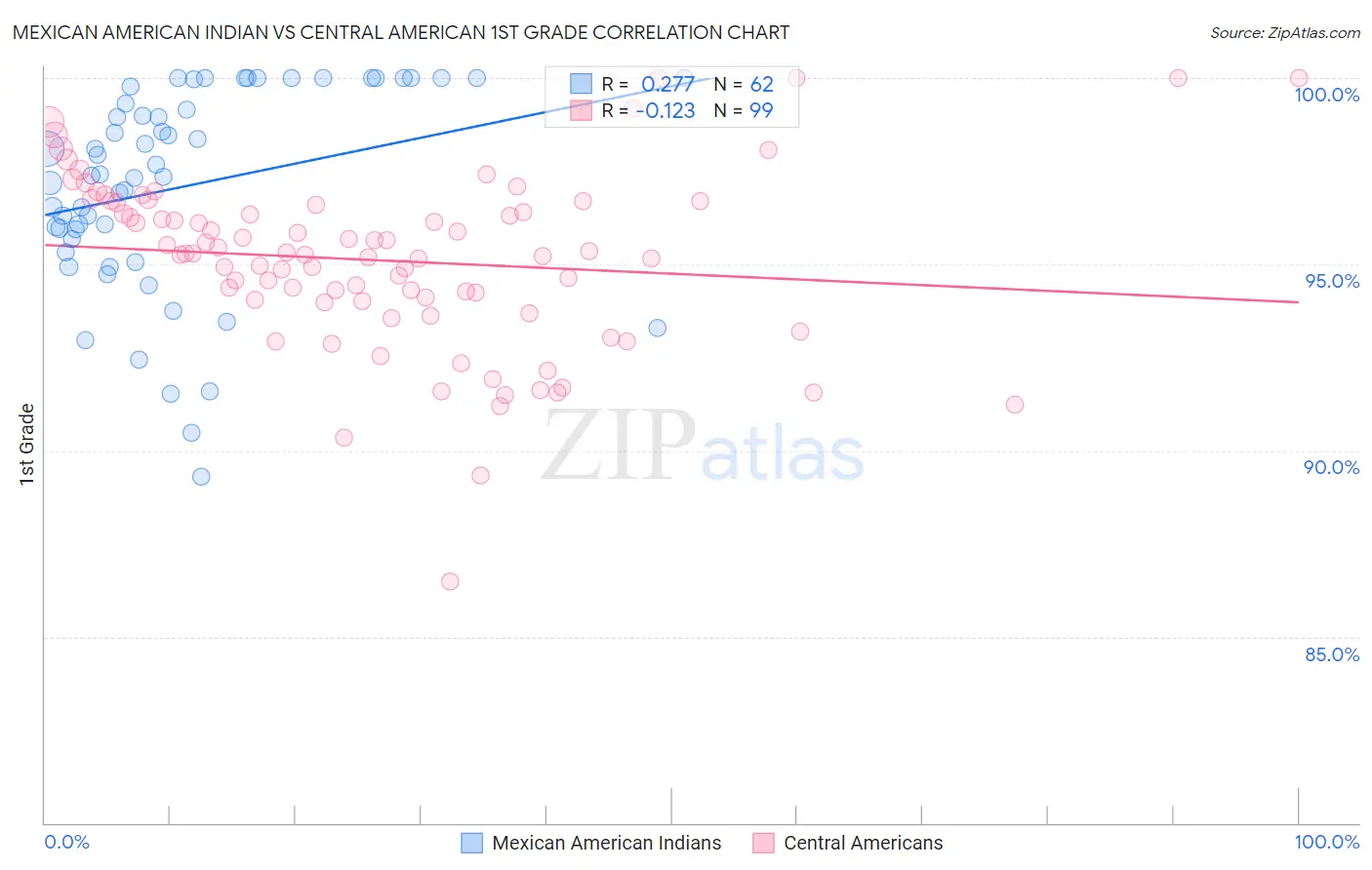 Mexican American Indian vs Central American 1st Grade