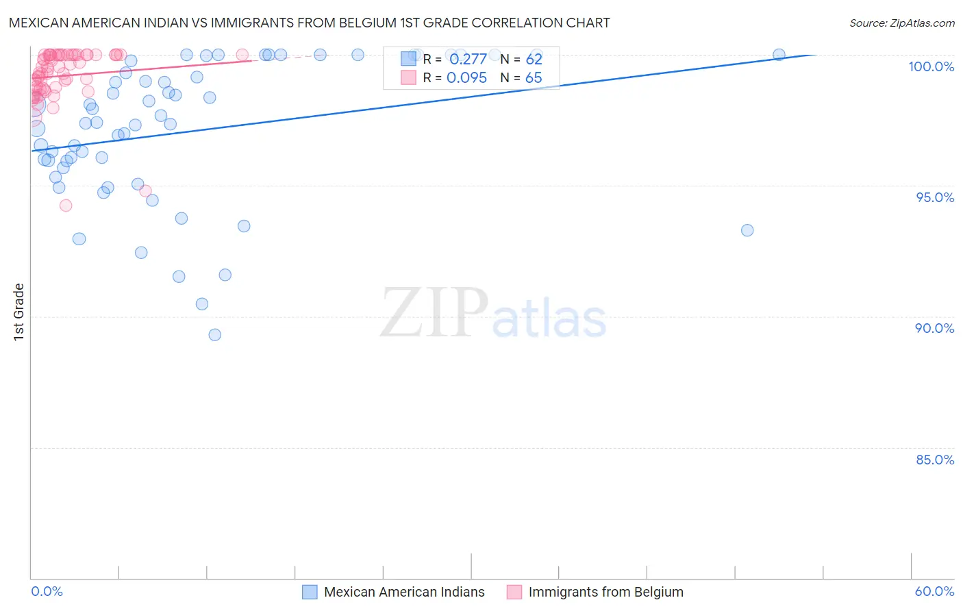 Mexican American Indian vs Immigrants from Belgium 1st Grade