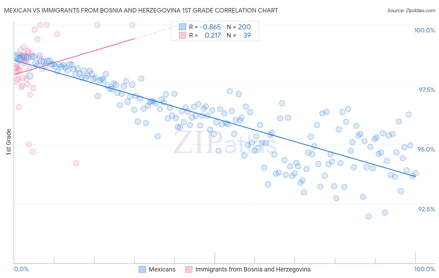 Mexican vs Immigrants from Bosnia and Herzegovina 1st Grade