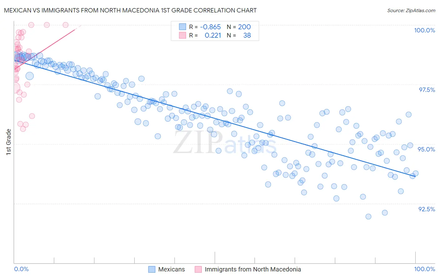 Mexican vs Immigrants from North Macedonia 1st Grade