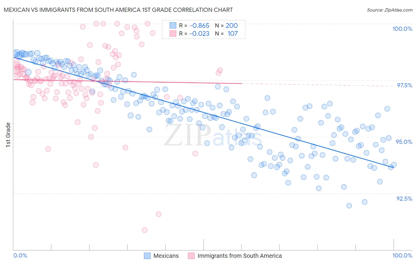 Mexican vs Immigrants from South America 1st Grade