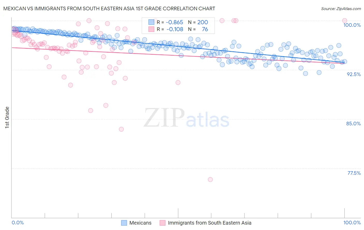 Mexican vs Immigrants from South Eastern Asia 1st Grade