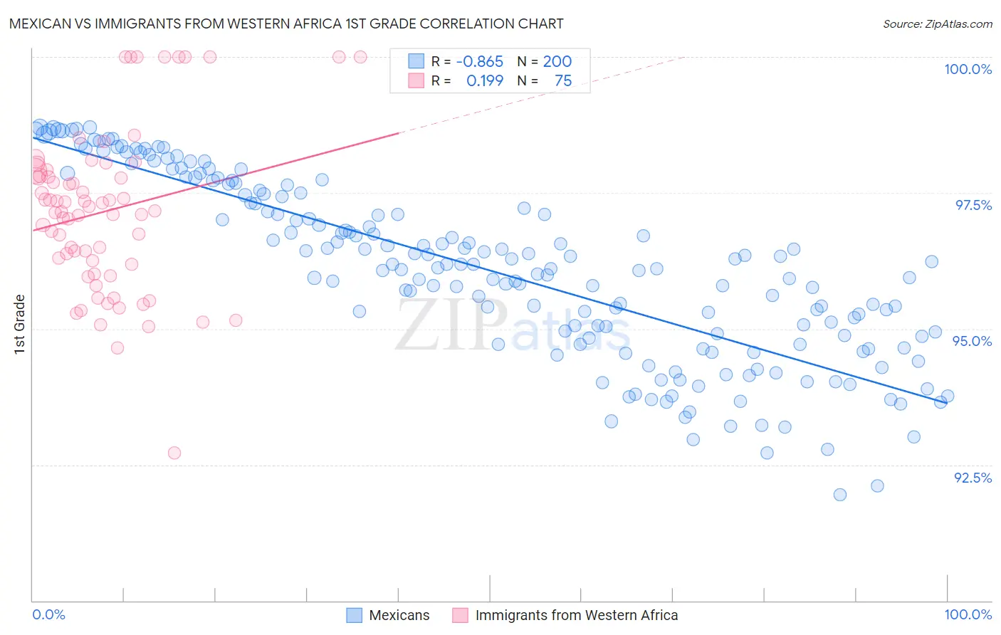 Mexican vs Immigrants from Western Africa 1st Grade