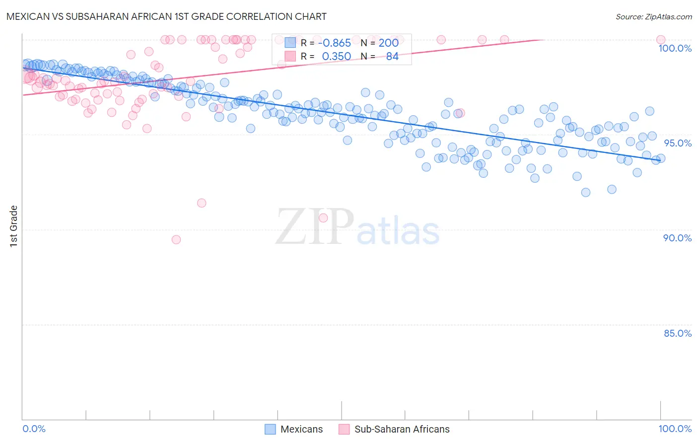 Mexican vs Subsaharan African 1st Grade