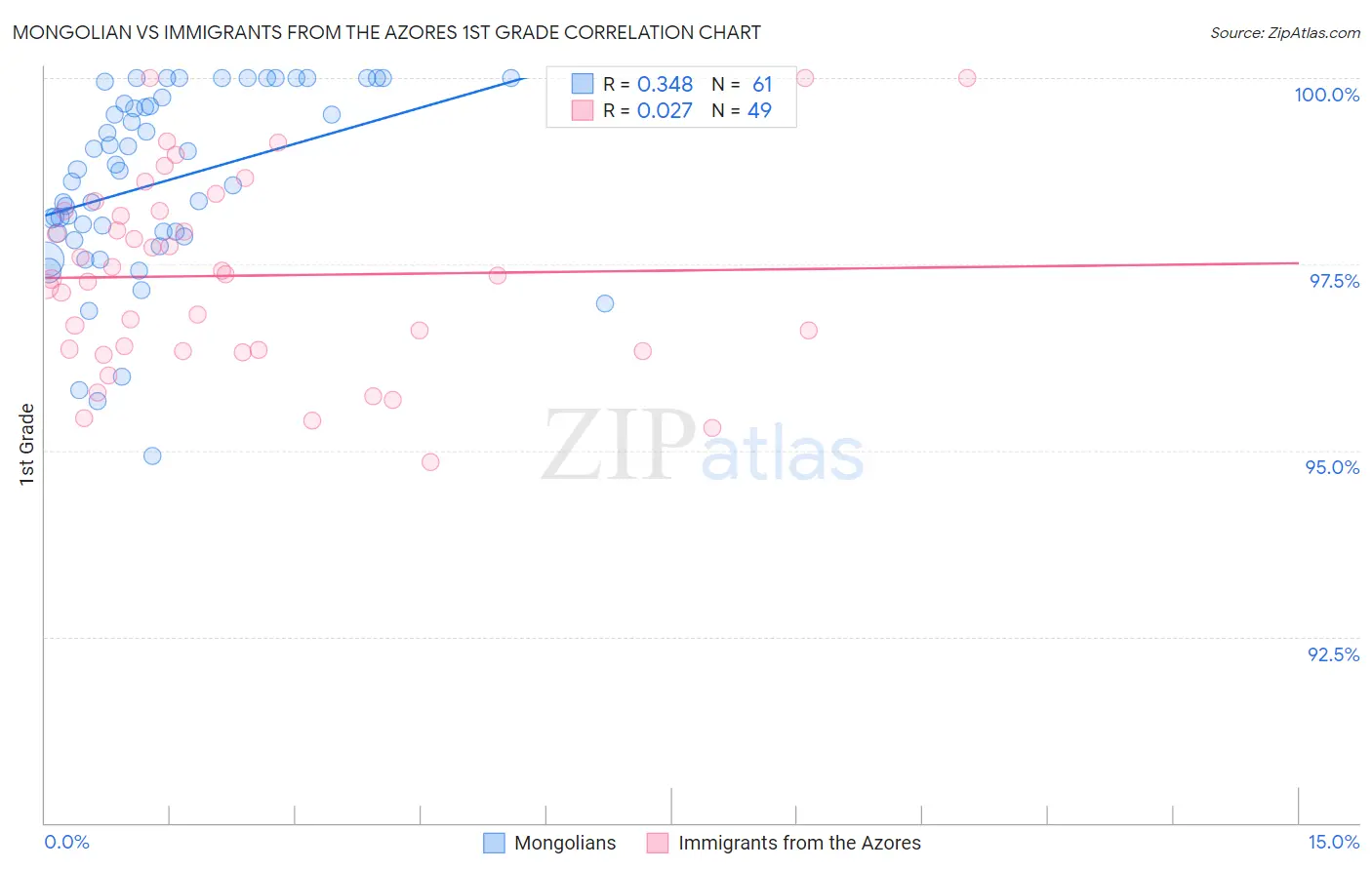 Mongolian vs Immigrants from the Azores 1st Grade