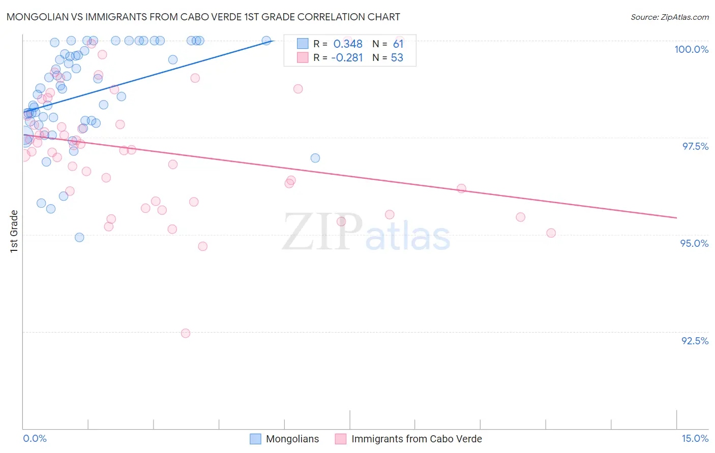 Mongolian vs Immigrants from Cabo Verde 1st Grade