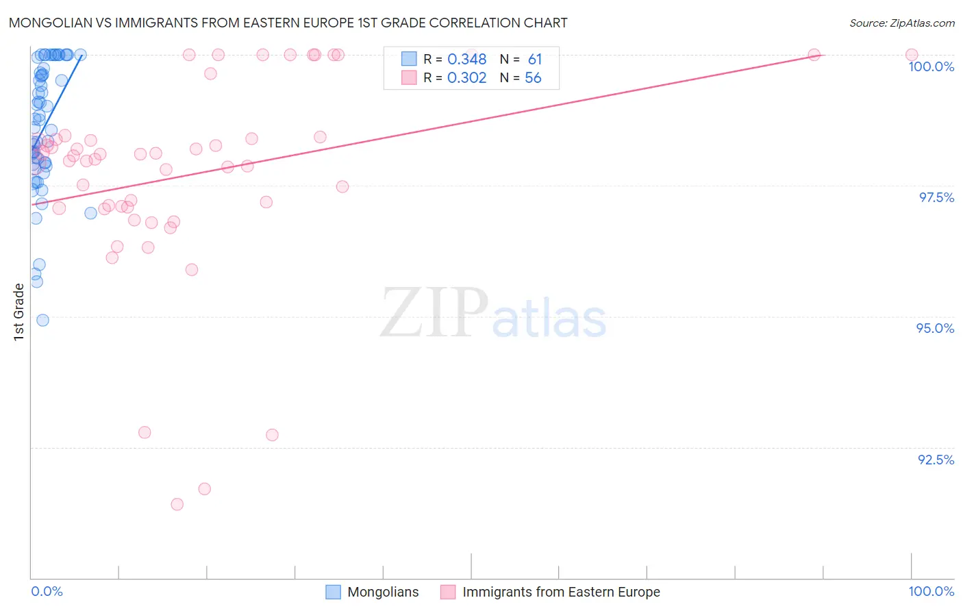 Mongolian vs Immigrants from Eastern Europe 1st Grade