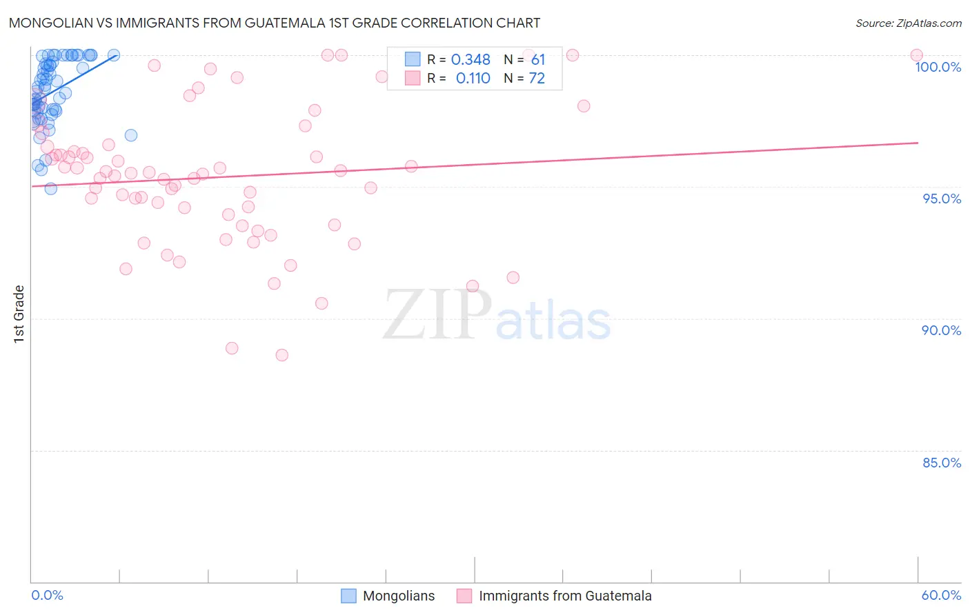 Mongolian vs Immigrants from Guatemala 1st Grade
