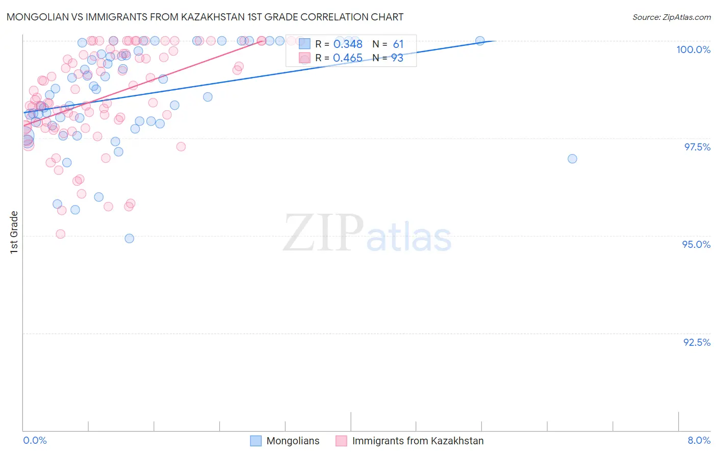 Mongolian vs Immigrants from Kazakhstan 1st Grade
