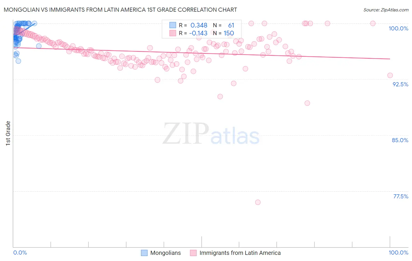 Mongolian vs Immigrants from Latin America 1st Grade