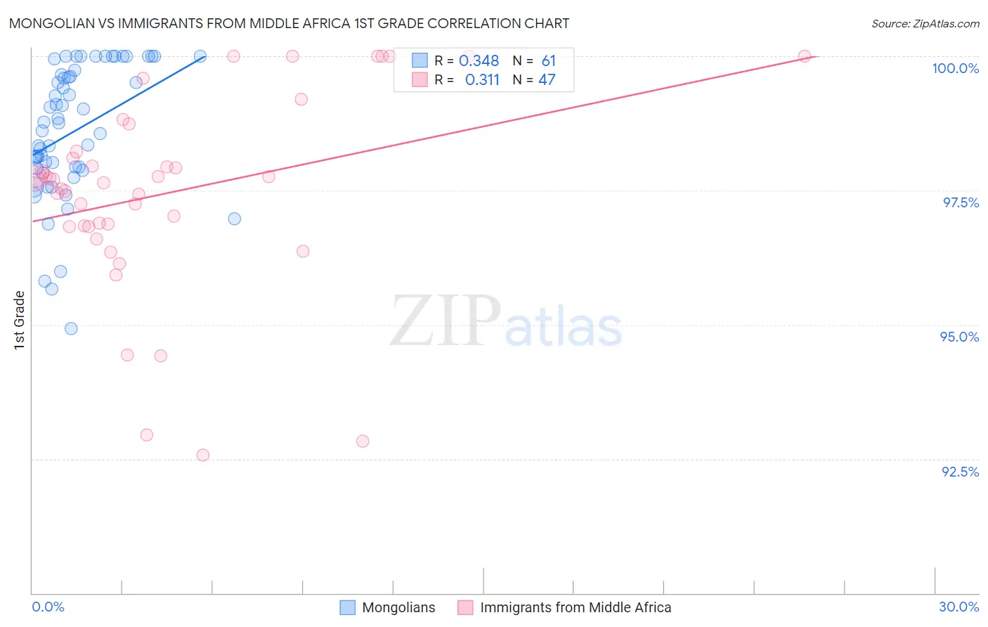 Mongolian vs Immigrants from Middle Africa 1st Grade