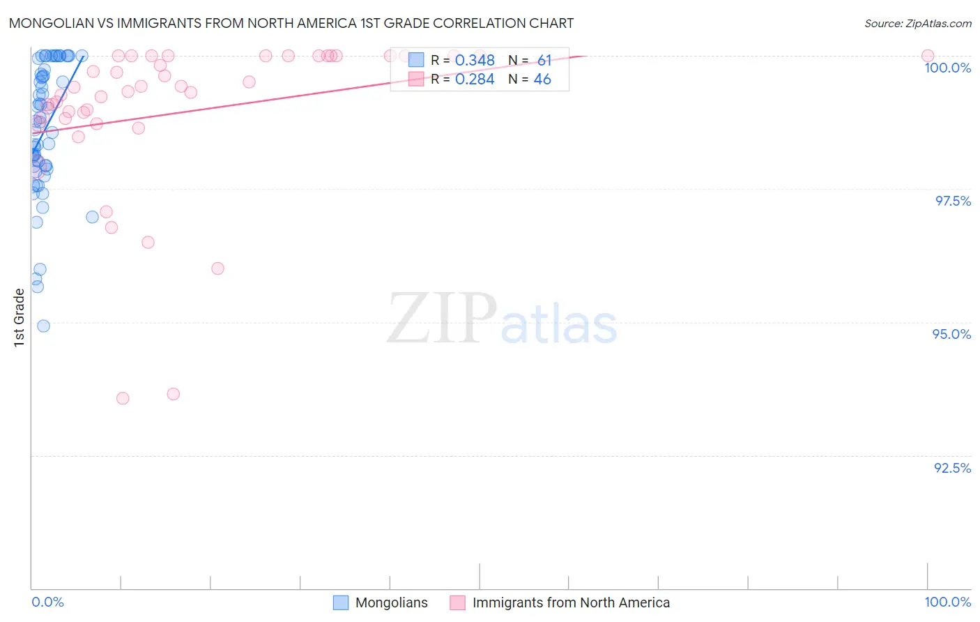 Mongolian vs Immigrants from North America 1st Grade