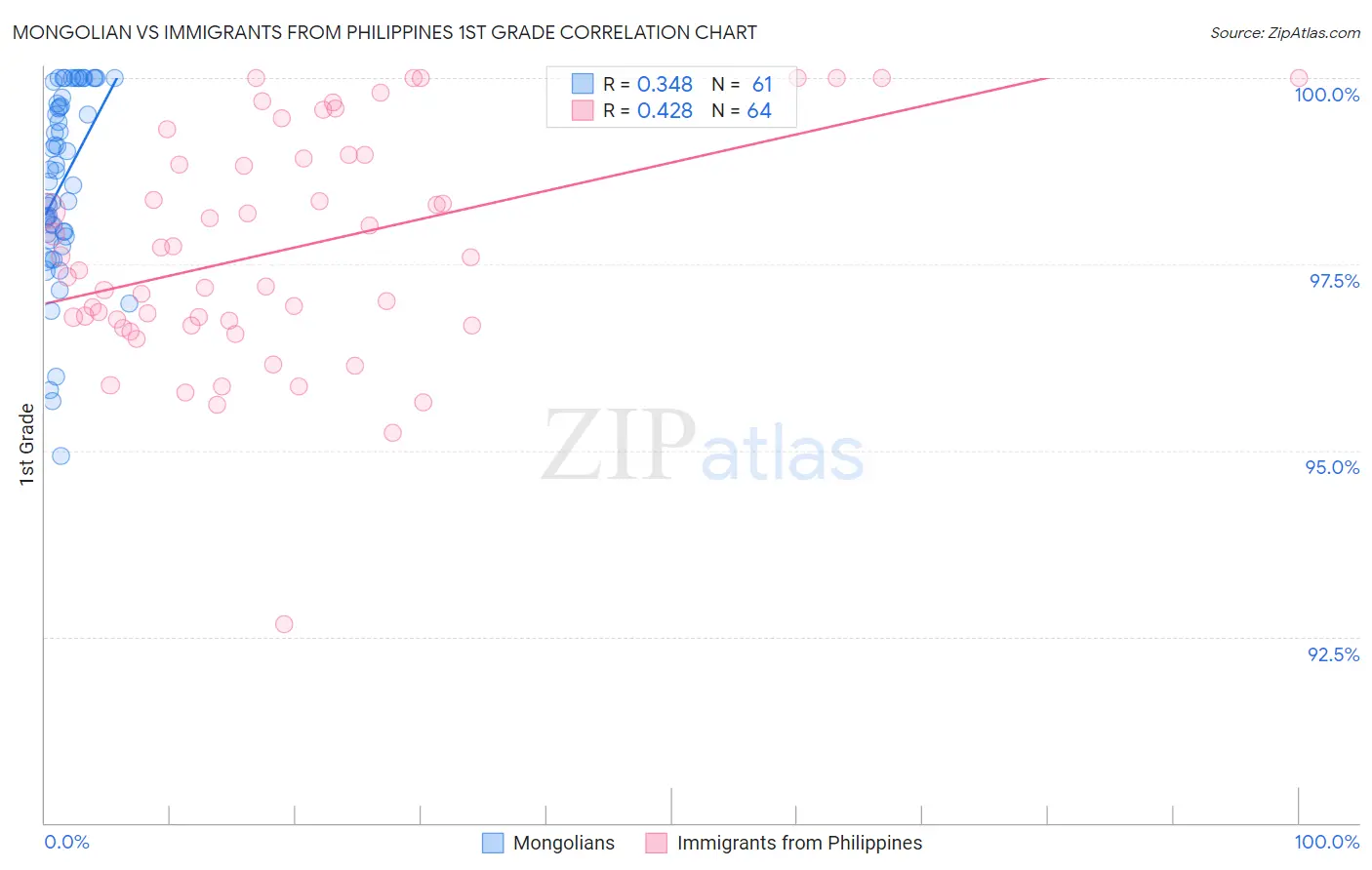 Mongolian vs Immigrants from Philippines 1st Grade