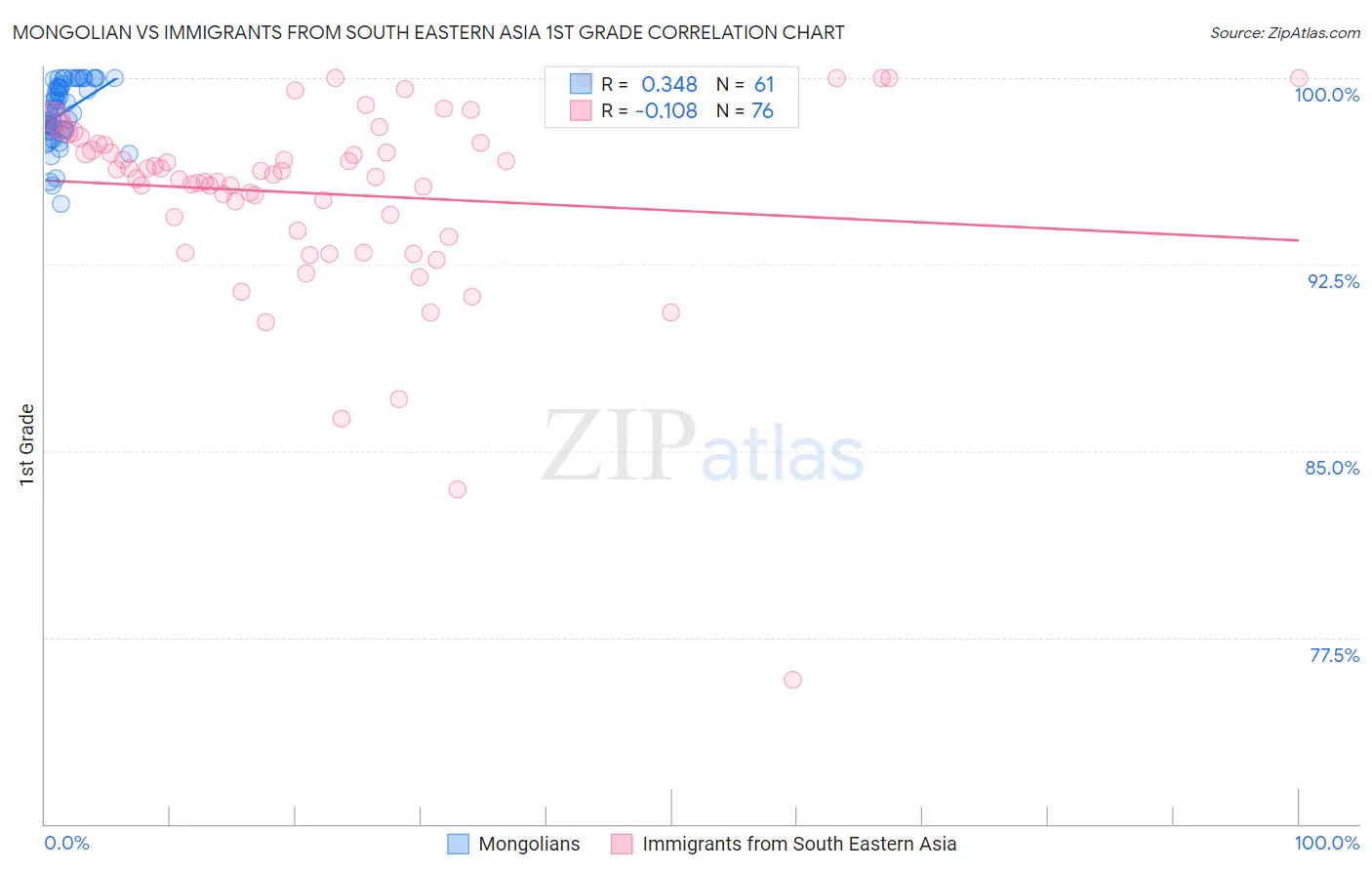 Mongolian vs Immigrants from South Eastern Asia 1st Grade