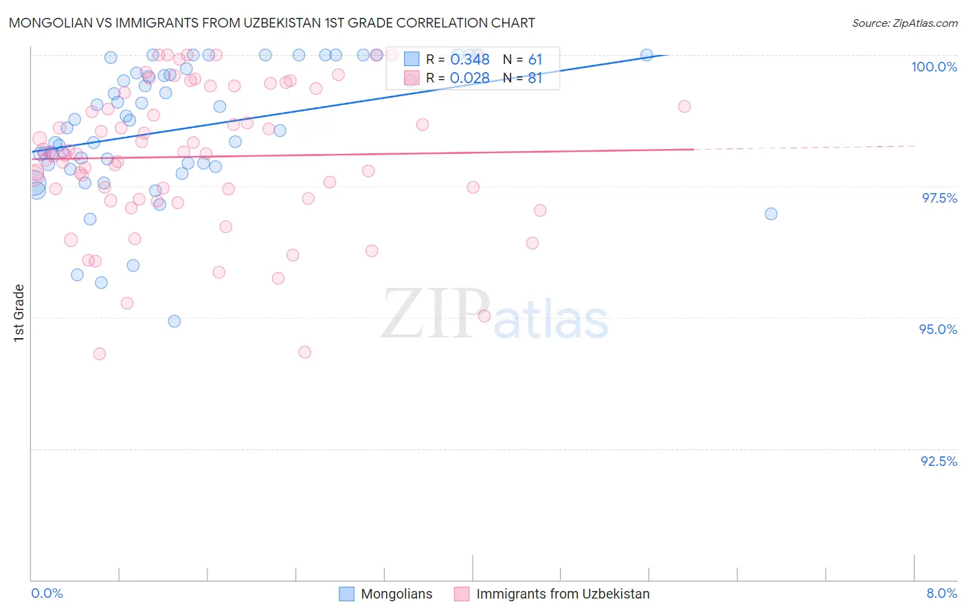 Mongolian vs Immigrants from Uzbekistan 1st Grade