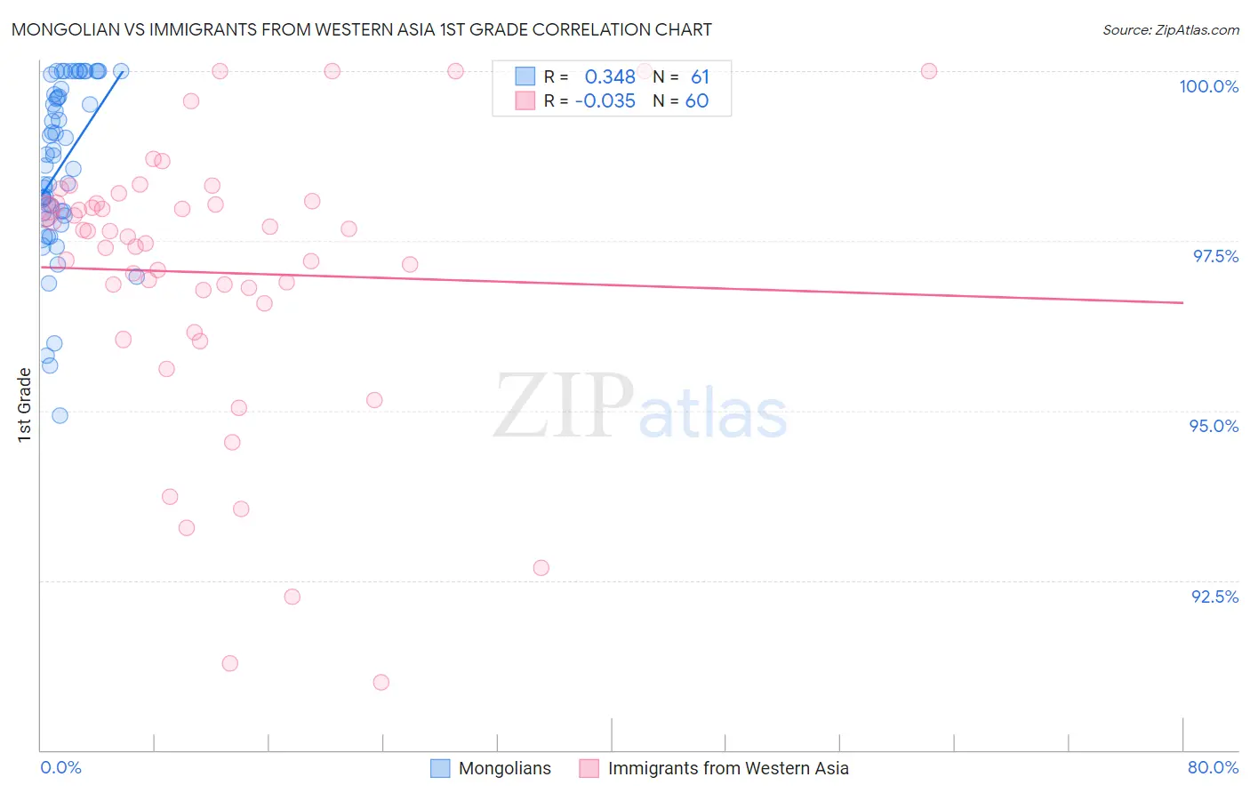 Mongolian vs Immigrants from Western Asia 1st Grade