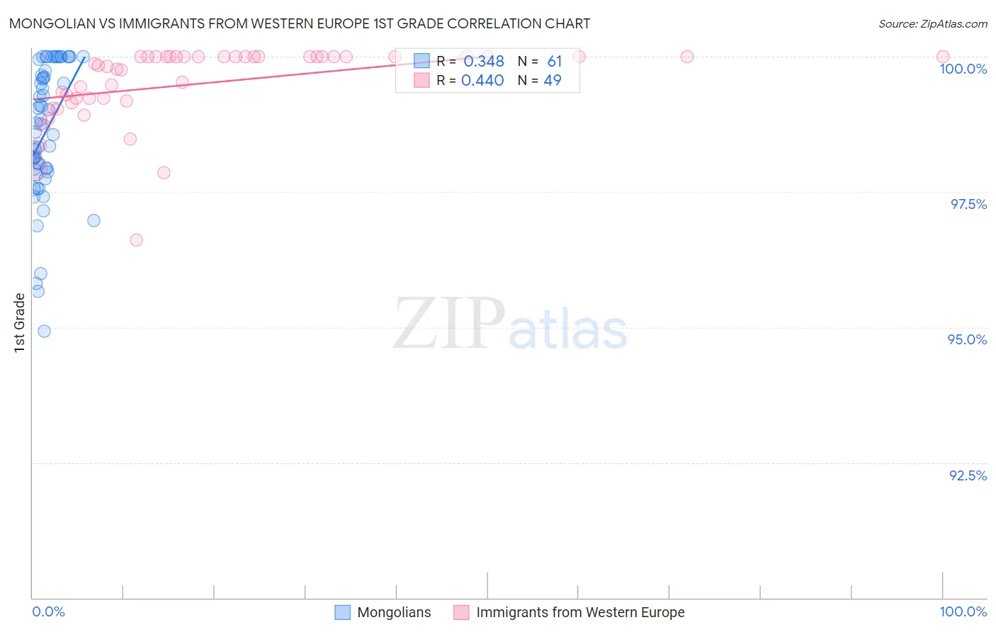 Mongolian vs Immigrants from Western Europe 1st Grade