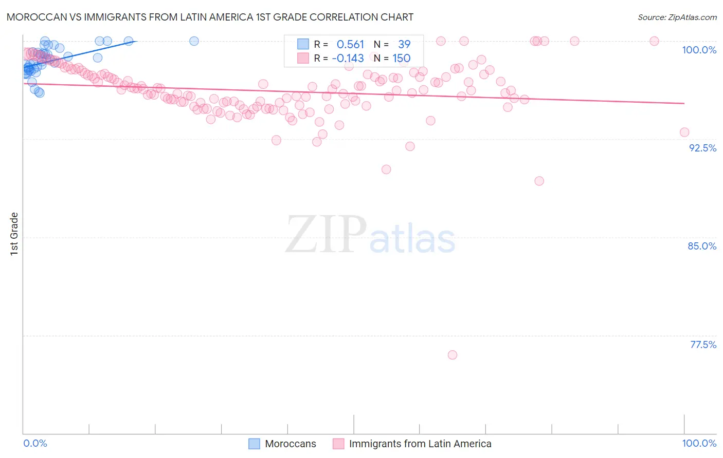 Moroccan vs Immigrants from Latin America 1st Grade