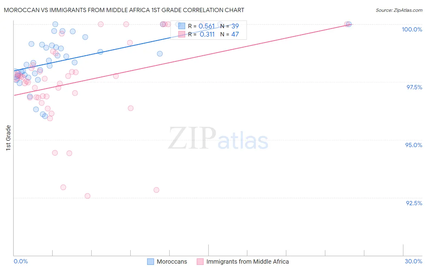 Moroccan vs Immigrants from Middle Africa 1st Grade