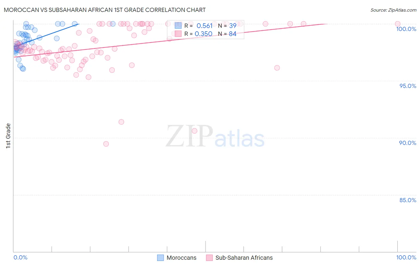 Moroccan vs Subsaharan African 1st Grade