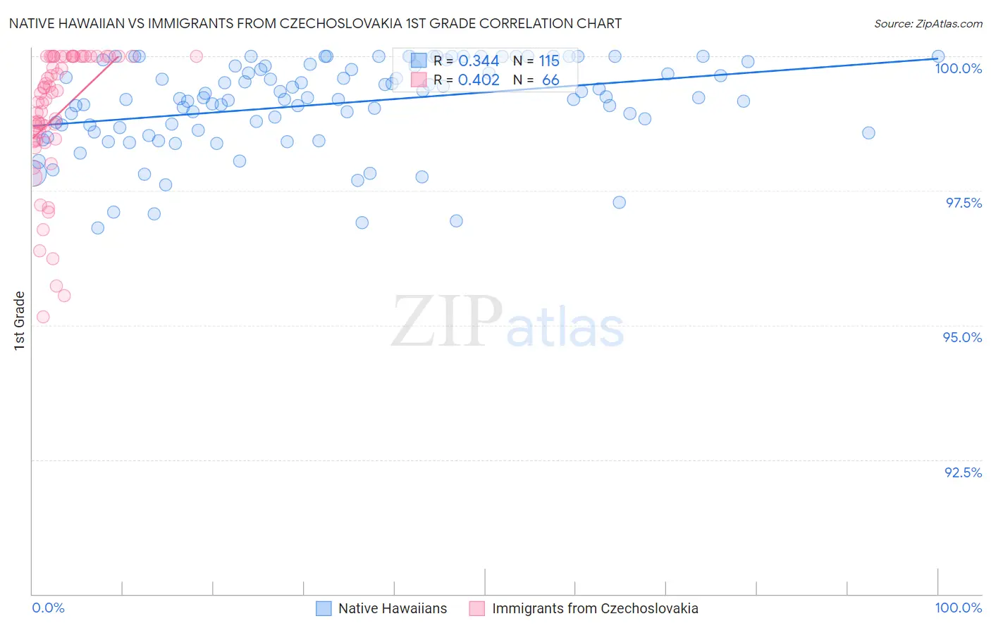 Native Hawaiian vs Immigrants from Czechoslovakia 1st Grade