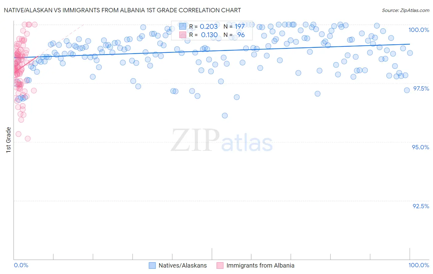 Native/Alaskan vs Immigrants from Albania 1st Grade