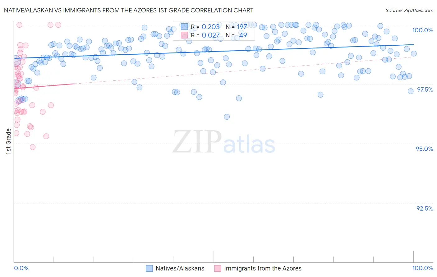 Native/Alaskan vs Immigrants from the Azores 1st Grade