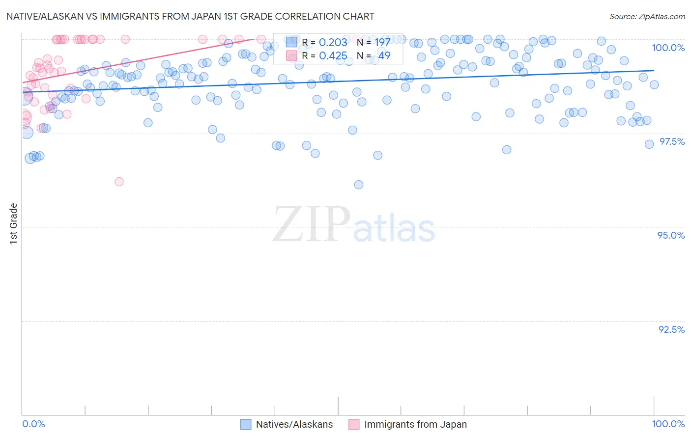 Native/Alaskan vs Immigrants from Japan 1st Grade