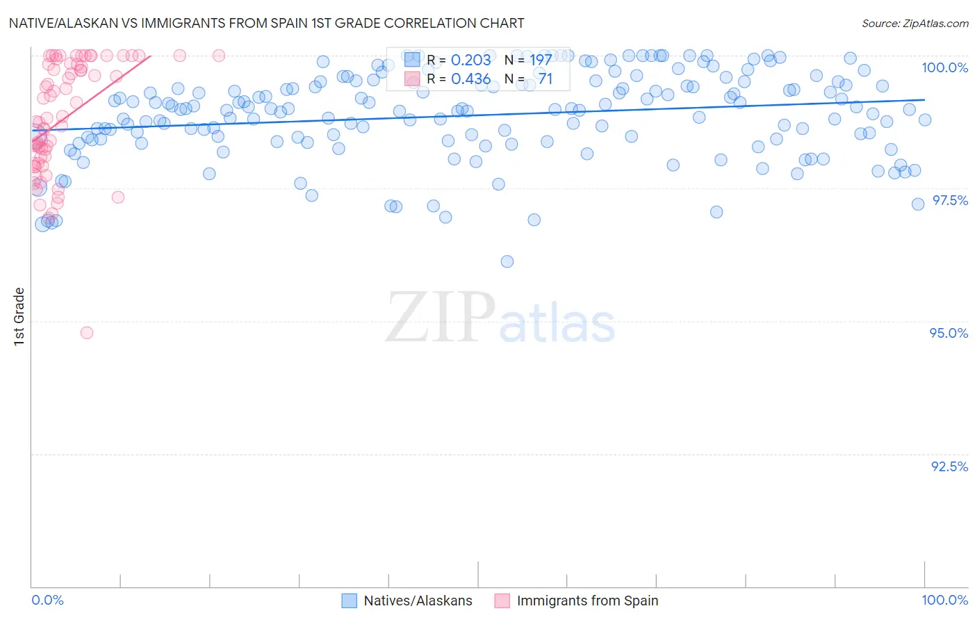 Native/Alaskan vs Immigrants from Spain 1st Grade