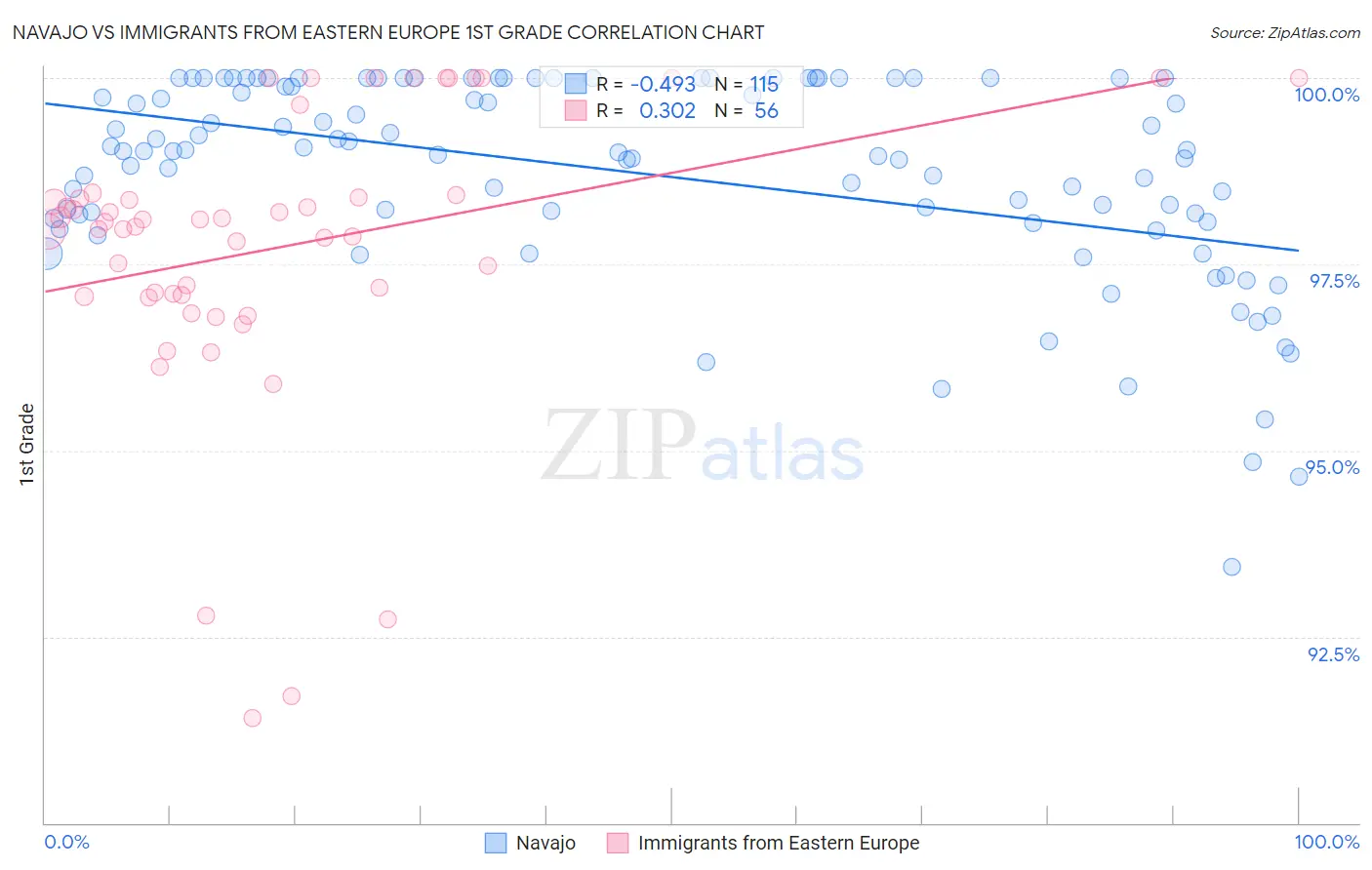 Navajo vs Immigrants from Eastern Europe 1st Grade
